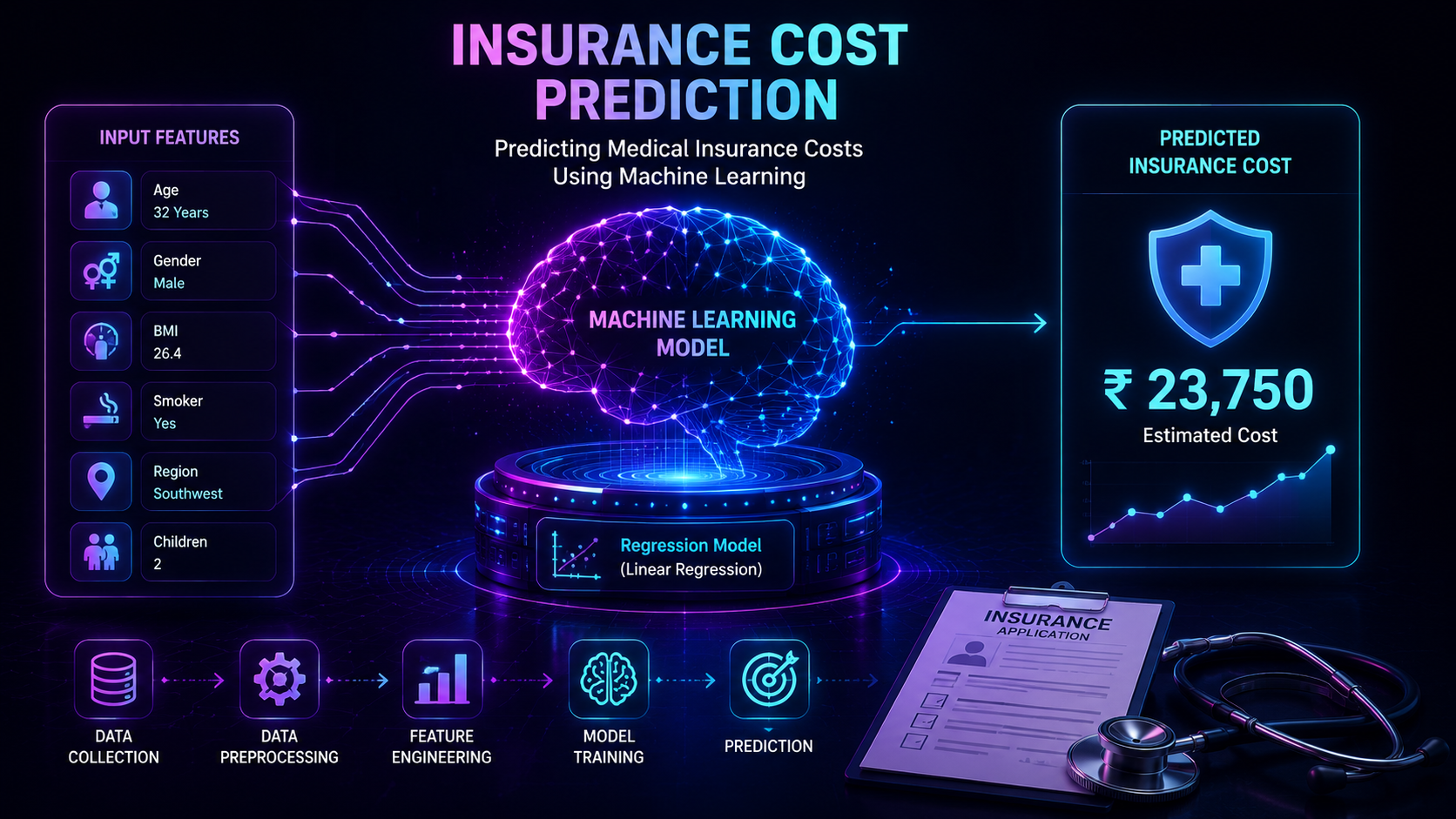 Insurance Cost Prediction project